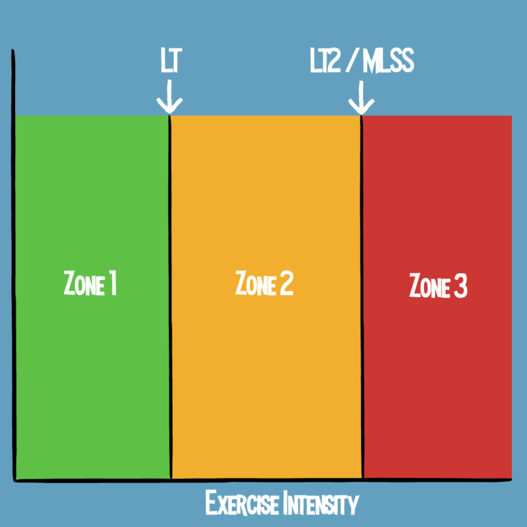 The 3 Zone Training Model