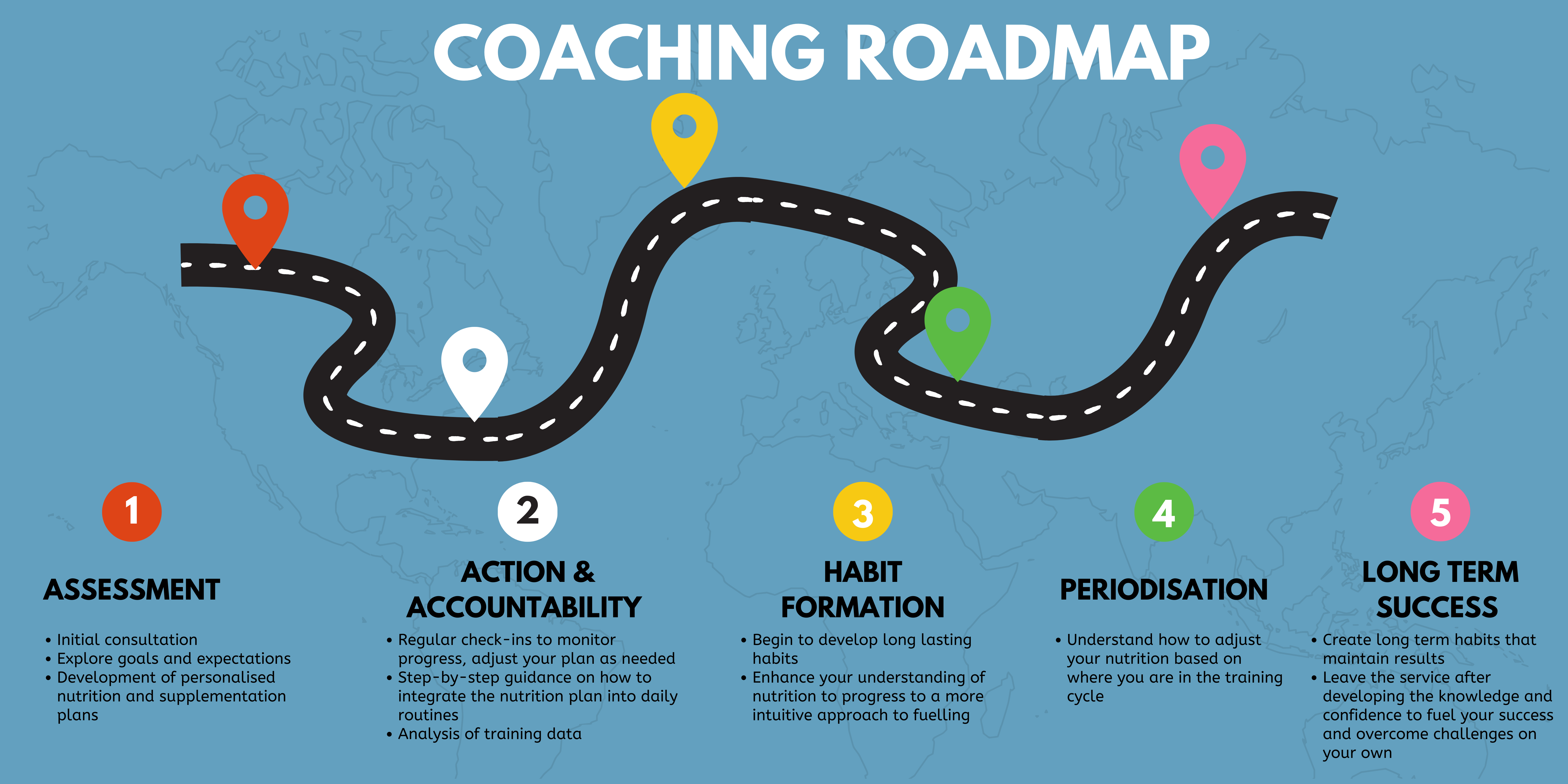 Nutrition Coaching Roadmap