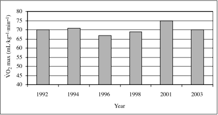 Paula Radcliffe VO2 Max