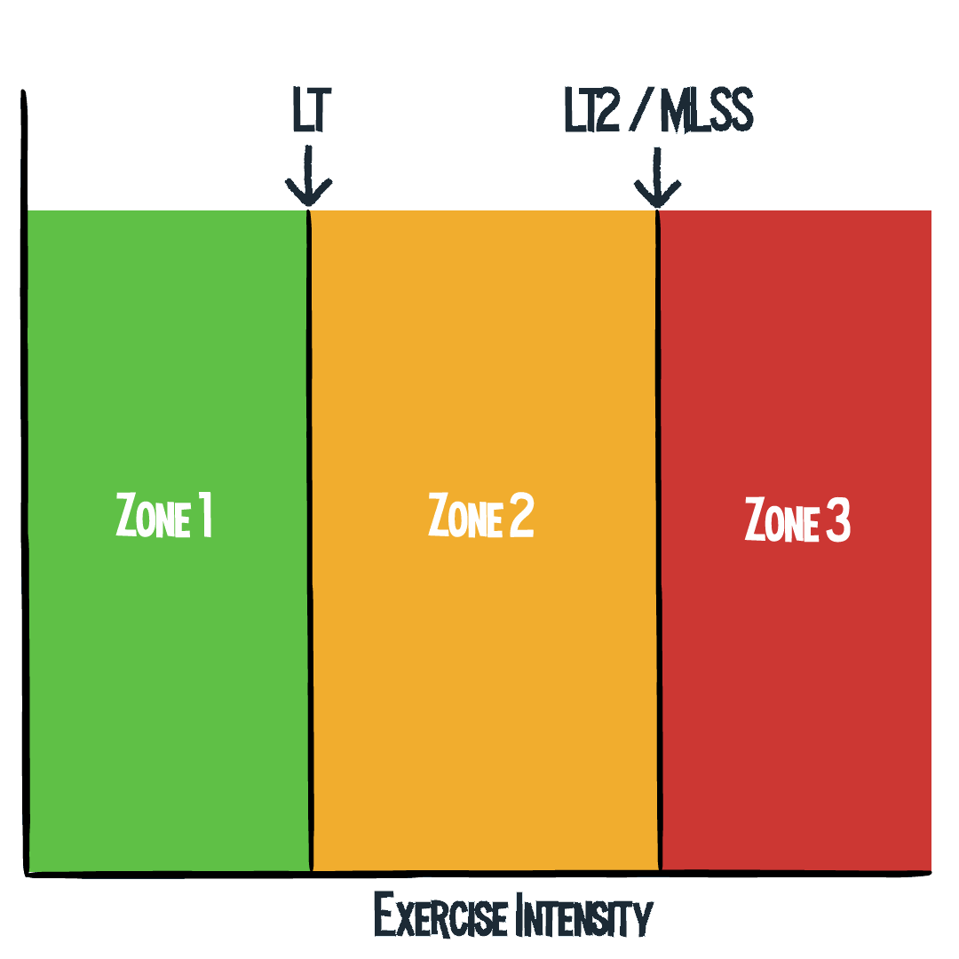 The 3 Zone Training Model